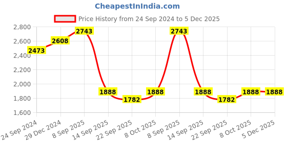 myntra.com BAESD Women Floral Fleece Lightweight Open Front Jacket baesd Price History Graph from 24 Sep 2024 to 5 Dec 2025
