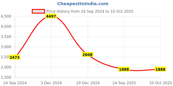 myntra.com BAESD Women Floral Fleece Lightweight Open Front Jacket baesd Price History Graph from 24 Sep 2024 to 4 Oct 2025