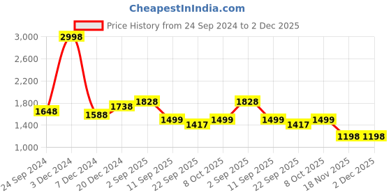 myntra.com BAESD Women Floral Fleece Lightweight Open Front Jacket baesd Price History Graph from 24 Sep 2024 to 1 Dec 2025