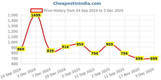 myntra.com BAESD Women Floral Fleece Lightweight Open Front Jacket baesd Price History Graph from 24 Sep 2024 to 3 Dec 2025
