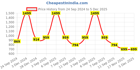 myntra.com BAESD Women Floral Fleece Lightweight Open Front Jacket baesd Price History Graph from 24 Sep 2024 to 5 Dec 2025