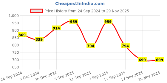 myntra.com BAESD Women Floral Fleece Lightweight Open Front Jacket with Patchwork baesd Price History Graph from 24 Sep 2024 to 28 Nov 2025