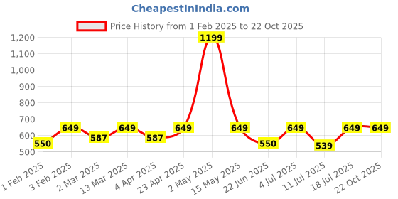 myntra.com BAESD Women Floral Original Trousers baesd Price History Graph from 1 Feb 2025 to 22 Oct 2025