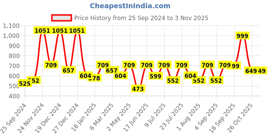 myntra.com BAESD Women Floral Print Cold-Shoulder Fit & Flare Midi Dress baesd Price History Graph from 25 Sep 2024 to 2 Nov 2025
