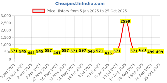 myntra.com BAESD Women Floral Print Fit & Flare Maxi Dress baesd Price History Graph from 5 Jan 2025 to 25 Oct 2025