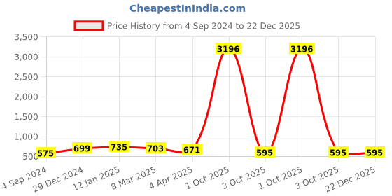 myntra.com BAESD Women Floral Print Fit & Flare Midi Dress baesd Price History Graph from 4 Sep 2024 to 22 Dec 2025