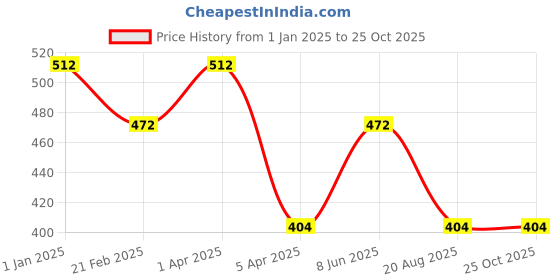 myntra.com BAESD Women Floral Print Maternity A-Line Dress baesd Price History Graph from 1 Jan 2025 to 24 Oct 2025