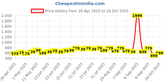 myntra.com BAESD Women Floral Print Maternity A-Line Dress baesd Price History Graph from 26 Apr 2025 to 24 Oct 2025
