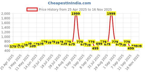 myntra.com BAESD Women Floral Print Maternity Fit and Flar Dress baesd Price History Graph from 25 Apr 2025 to 16 Nov 2025