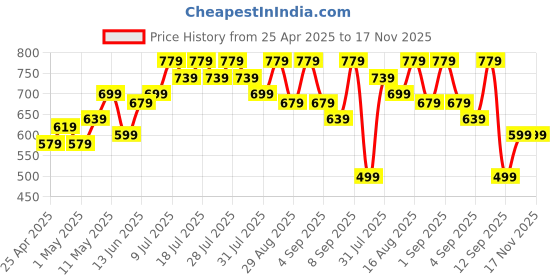 myntra.com BAESD Women Floral Print Maternity Fit and Flare Dress baesd Price History Graph from 25 Apr 2025 to 16 Nov 2025