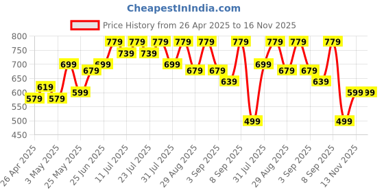 myntra.com BAESD Women Floral Print Maternity Fit and Flare Dress baesd Price History Graph from 26 Apr 2025 to 13 Nov 2025