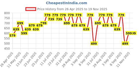 myntra.com BAESD Women Floral Print Maternity Maxi Dress baesd Price History Graph from 26 Apr 2025 to 18 Nov 2025