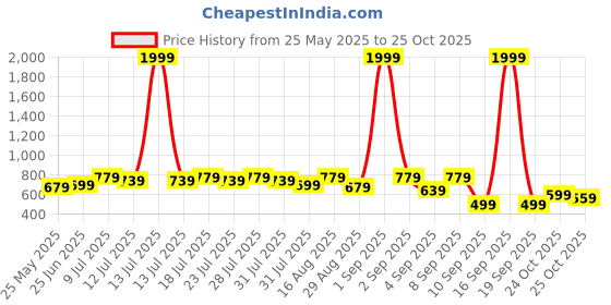myntra.com BAESD Women Floral Print Maternity Maxi Dress baesd Price History Graph from 25 May 2025 to 24 Oct 2025