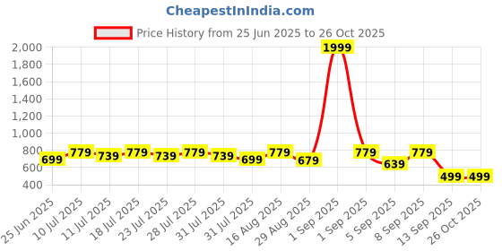 myntra.com BAESD Women Floral Print Maternity Maxi Dress baesd Price History Graph from 25 Jun 2025 to 25 Oct 2025