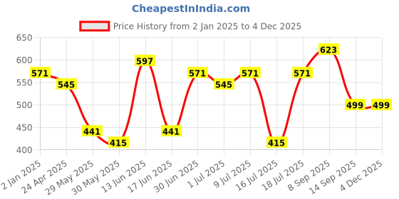 myntra.com BAESD Women Floral Print Puff Sleeve Fit & Flare Maxi Dress baesd Price History Graph from 2 Jan 2025 to 3 Dec 2025