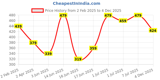 myntra.com BAESD Women Floral Print Puff SleeveA-Line Midi Dress baesd Price History Graph from 2 Feb 2025 to 4 Dec 2025