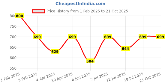 myntra.com BAESD Women Floral Print Sheath Dress baesd Price History Graph from 1 Feb 2025 to 21 Oct 2025