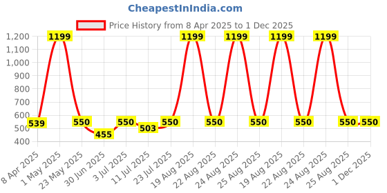 myntra.com BAESD Women Floral Print Tie-Up Neck Top baesd Price History Graph from 8 Apr 2025 to 30 Nov 2025