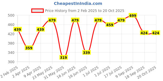 myntra.com BAESD Women Floral Printed A-Line Midi Dress baesd Price History Graph from 2 Feb 2025 to 20 Oct 2025