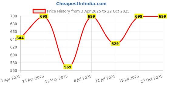 myntra.com BAESD Women Floral Printed Bodycon Maxi Dress baesd Price History Graph from 3 Apr 2025 to 22 Oct 2025