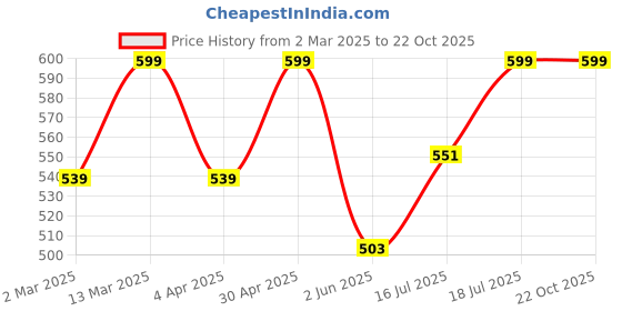 myntra.com BAESD Women Floral Printed Bralette Crop Top baesd Price History Graph from 2 Mar 2025 to 21 Oct 2025