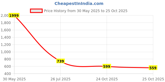 myntra.com BAESD Women Floral Printed Cotton Maternity Fit and Flare Dress baesd Price History Graph from 30 May 2025 to 24 Oct 2025
