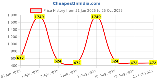 myntra.com BAESD Women Floral Printed Cotton Maternity Fit & Flare Midi Dress baesd Price History Graph from 31 Jan 2025 to 25 Oct 2025