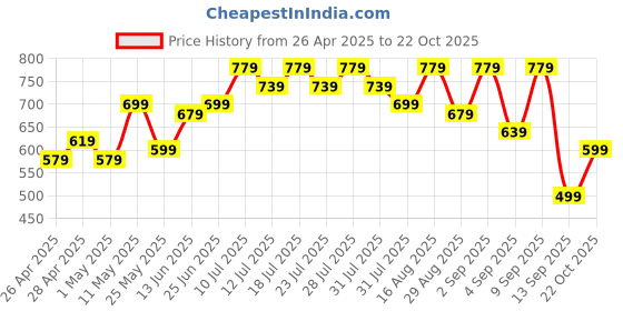 myntra.com BAESD Women Floral Printed Cotton Maternity Maxi Dress baesd Price History Graph from 26 Apr 2025 to 22 Oct 2025