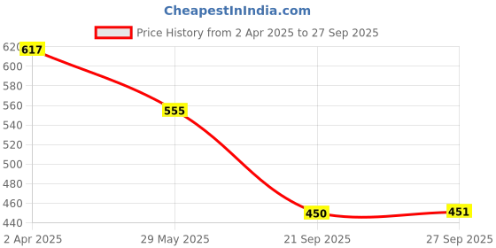 myntra.com BAESD Women Floral Printed Empire Midi Dress baesd Price History Graph from 2 Apr 2025 to 27 Sep 2025