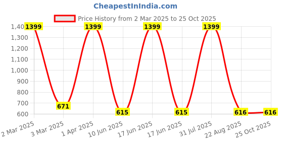 myntra.com BAESD Women Floral Printed Fit & Flare Maxi Dress With Belt baesd Price History Graph from 2 Mar 2025 to 25 Oct 2025