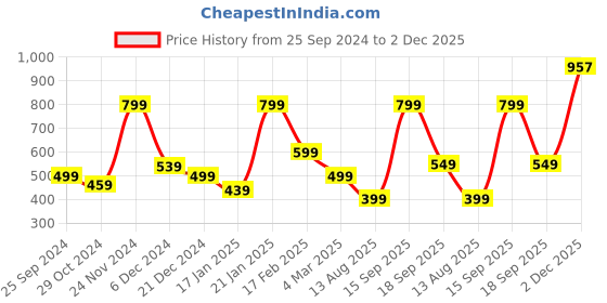 myntra.com BAESD Women Floral Printed Fit & Flare Midi Dress baesd Price History Graph from 25 Sep 2024 to 2 Dec 2025