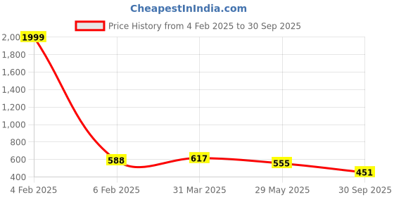 myntra.com BAESD Women Floral Printed Fit & Flare Midi Dress baesd Price History Graph from 4 Feb 2025 to 30 Sep 2025