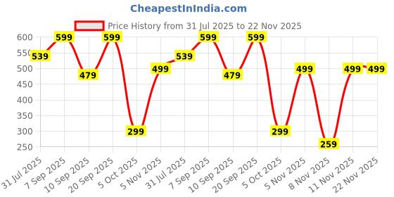 myntra.com BAESD Women Floral Printed Flutter Sleeve A-Line Dress baesd Price History Graph from 31 Jul 2025 to 22 Nov 2025