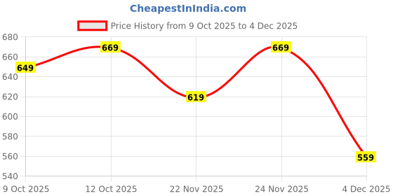 myntra.com BAESD Women Floral Printed Flutter Sleeves Fit & Flare Maxi Dress baesd Price History Graph from 9 Oct 2025 to 4 Dec 2025