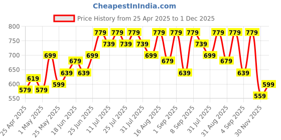 myntra.com BAESD Women Floral Printed Gathered Or Pleated Maternity Midi Dress baesd Price History Graph from 25 Apr 2025 to 1 Dec 2025