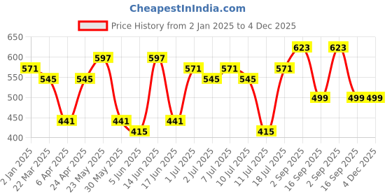 myntra.com BAESD Women Floral Printed Georgette Fit & Flare Midi Dress baesd Price History Graph from 2 Jan 2025 to 3 Dec 2025