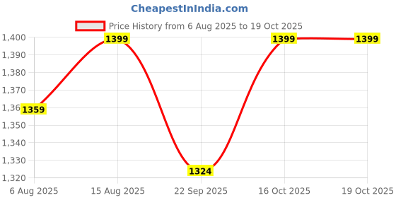 myntra.com BAESD Women Floral Printed Kurta with Trouser & Dupatta baesd Price History Graph from 6 Aug 2025 to 19 Oct 2025