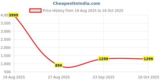 myntra.com BAESD Women Floral Printed Kurta with Trousers & Dupatta baesd Price History Graph from 19 Aug 2025 to 16 Oct 2025