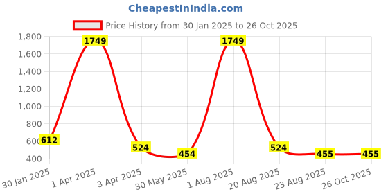 myntra.com BAESD Women Floral Printed Maternity Cotton Fit & Flare Dress baesd Price History Graph from 30 Jan 2025 to 25 Oct 2025