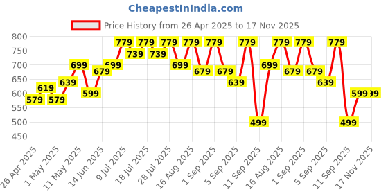 myntra.com BAESD Women Floral Printed Maternity Cotton Fit & Flare Midi Dress baesd Price History Graph from 26 Apr 2025 to 17 Nov 2025