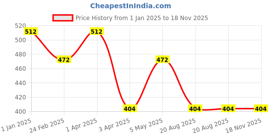 myntra.com BAESD Women Floral Printed Maternity Fit and Flare Dress baesd Price History Graph from 1 Jan 2025 to 18 Nov 2025