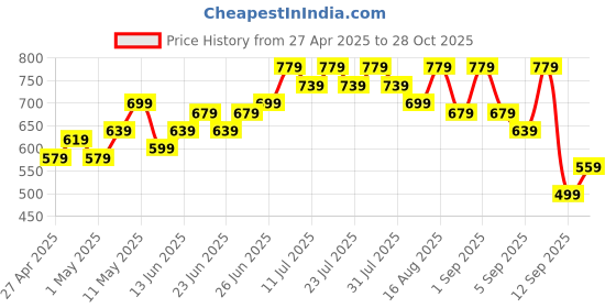 myntra.com BAESD Women Floral Printed Maternity Fit-Flare Midi Dress baesd Price History Graph from 27 Apr 2025 to 28 Oct 2025