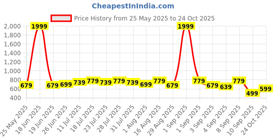 myntra.com BAESD Women Floral Printed Maternity Gown Dress baesd Price History Graph from 25 May 2025 to 24 Oct 2025