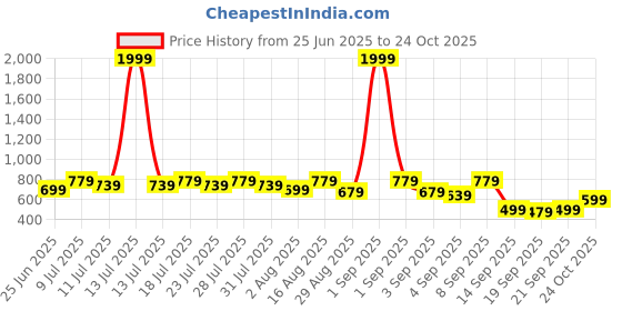 myntra.com BAESD Women Floral Printed Maternity Gown Midi Dress baesd Price History Graph from 25 Jun 2025 to 24 Oct 2025