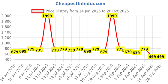 myntra.com BAESD Women Floral Printed Maternity Maxi Dress baesd Price History Graph from 14 Jun 2025 to 26 Oct 2025