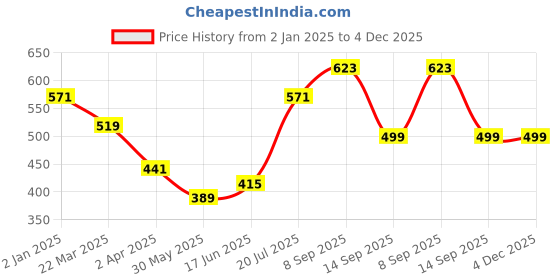 myntra.com BAESD Women Floral Printed Maxi Dress baesd Price History Graph from 2 Jan 2025 to 4 Dec 2025