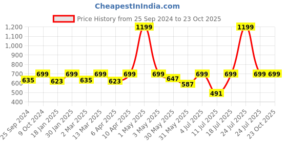 myntra.com BAESD Women Floral Printed Mid-Rise Original Leather Regular Trousers baesd Price History Graph from 25 Sep 2024 to 22 Oct 2025