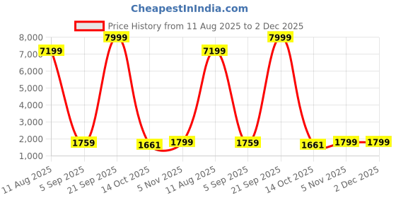 myntra.com BAESD Women Floral Printed Mirror Work Kurta with Palazzos & Dupatta baesd Price History Graph from 11 Aug 2025 to 1 Dec 2025