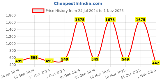 myntra.com BAESD Women Floral Printed Palazzos baesd Price History Graph from 24 Jul 2024 to 1 Nov 2025