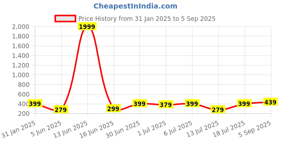 myntra.com BAESD Women Floral Printed Puff Sleeve A-Line Midi Dress baesd Price History Graph from 31 Jan 2025 to 5 Sep 2025